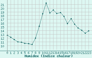 Courbe de l'humidex pour Toulon (83)