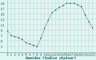 Courbe de l'humidex pour Angers-Beaucouz (49)