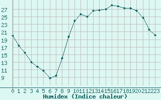 Courbe de l'humidex pour Bannay (18)