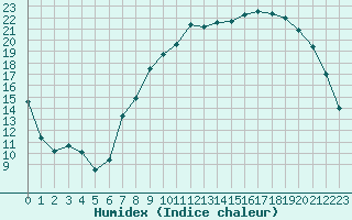 Courbe de l'humidex pour Romorantin (41)