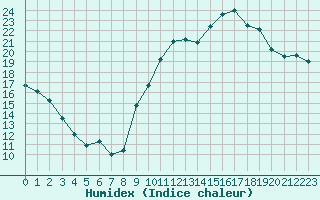 Courbe de l'humidex pour Tours (37)