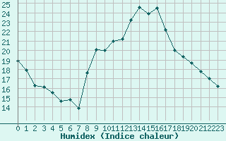 Courbe de l'humidex pour Dinard (35)