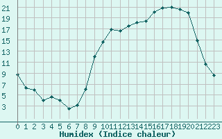 Courbe de l'humidex pour Charleville-Mzires (08)