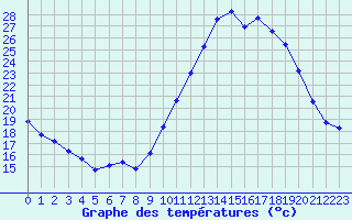 Courbe de tempratures pour Douzy (08)