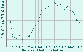 Courbe de l'humidex pour Fiscaglia Migliarino (It)