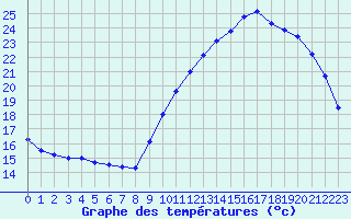 Courbe de tempratures pour Bourges (18)