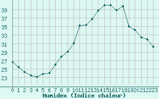 Courbe de l'humidex pour Verneuil (78)