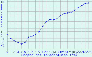 Courbe de tempratures pour Creil (60)