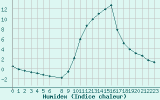 Courbe de l'humidex pour San Casciano di Cascina (It)