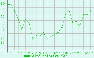 Courbe de l'humidit relative pour Bellecte - Nivose (73)