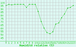 Courbe de l'humidit relative pour Poitiers (86)
