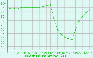 Courbe de l'humidit relative pour Guidel (56)