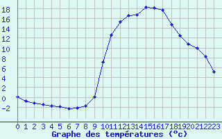 Courbe de tempratures pour Sisteron (04)