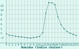 Courbe de l'humidex pour Chamonix-Mont-Blanc (74)