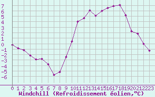 Courbe du refroidissement olien pour Brianon (05)
