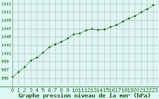 Courbe de la pression atmosphrique pour Gurande (44)