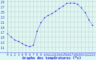 Courbe de tempratures pour Sain-Bel (69)