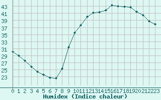 Courbe de l'humidex pour Luc-sur-Orbieu (11)