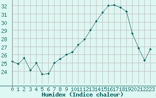 Courbe de l'humidex pour Ile Rousse (2B)