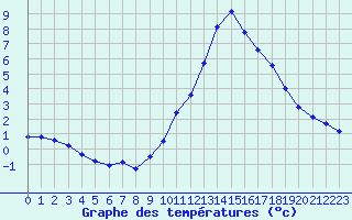 Courbe de tempratures pour Marseille - Saint-Loup (13)