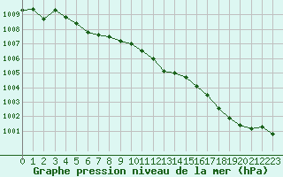 Courbe de la pression atmosphrique pour Corny-sur-Moselle (57)