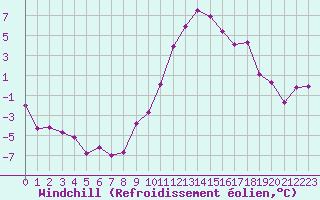 Courbe du refroidissement olien pour Recoubeau (26)