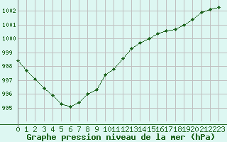 Courbe de la pression atmosphrique pour Pinsot (38)