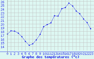 Courbe de tempratures pour Lhospitalet (46)