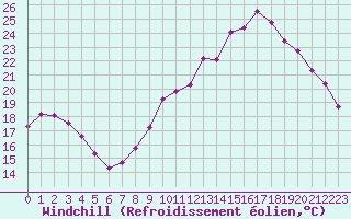 Courbe du refroidissement olien pour Lhospitalet (46)