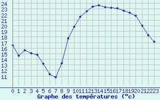 Courbe de tempratures pour Perpignan (66)