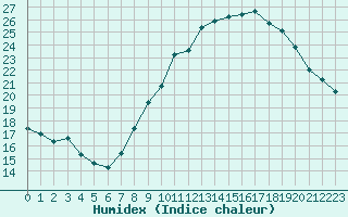 Courbe de l'humidex pour Carpentras (84)