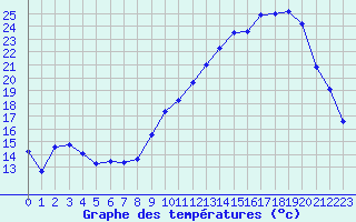 Courbe de tempratures pour Clermont-Ferrand (63)