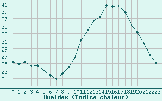 Courbe de l'humidex pour Ruffiac (47)