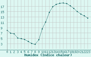 Courbe de l'humidex pour Souprosse (40)