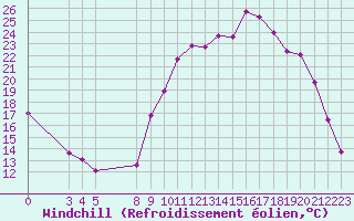 Courbe du refroidissement olien pour Saint-Haon (43)