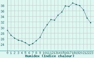 Courbe de l'humidex pour Tours (37)