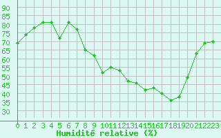 Courbe de l'humidit relative pour Calvi (2B)