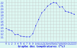 Courbe de tempratures pour Brignogan (29)