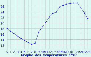 Courbe de tempratures pour Sainte-Genevive-des-Bois (91)