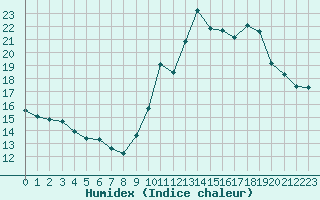 Courbe de l'humidex pour Paris - Montsouris (75)