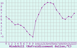 Courbe du refroidissement olien pour Salon-de-Provence (13)