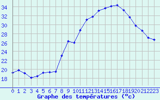 Courbe de tempratures pour Thoiras (30)