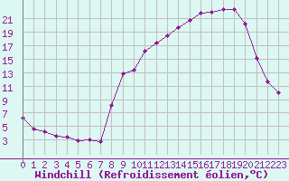 Courbe du refroidissement olien pour Nevers (58)