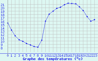 Courbe de tempratures pour Sarzeau (56)