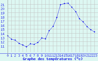 Courbe de tempratures pour Pinsot (38)