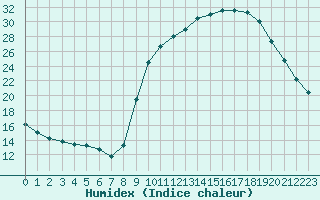 Courbe de l'humidex pour Hohrod (68)