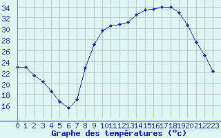 Courbe de tempratures pour Figari (2A)