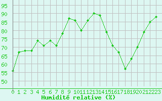 Courbe de l'humidit relative pour Niort (79)