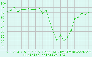 Courbe de l'humidit relative pour Sain-Bel (69)