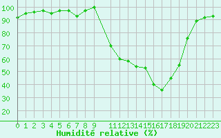 Courbe de l'humidit relative pour Selonnet (04)